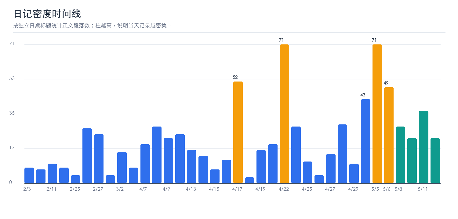 日记密度时间线