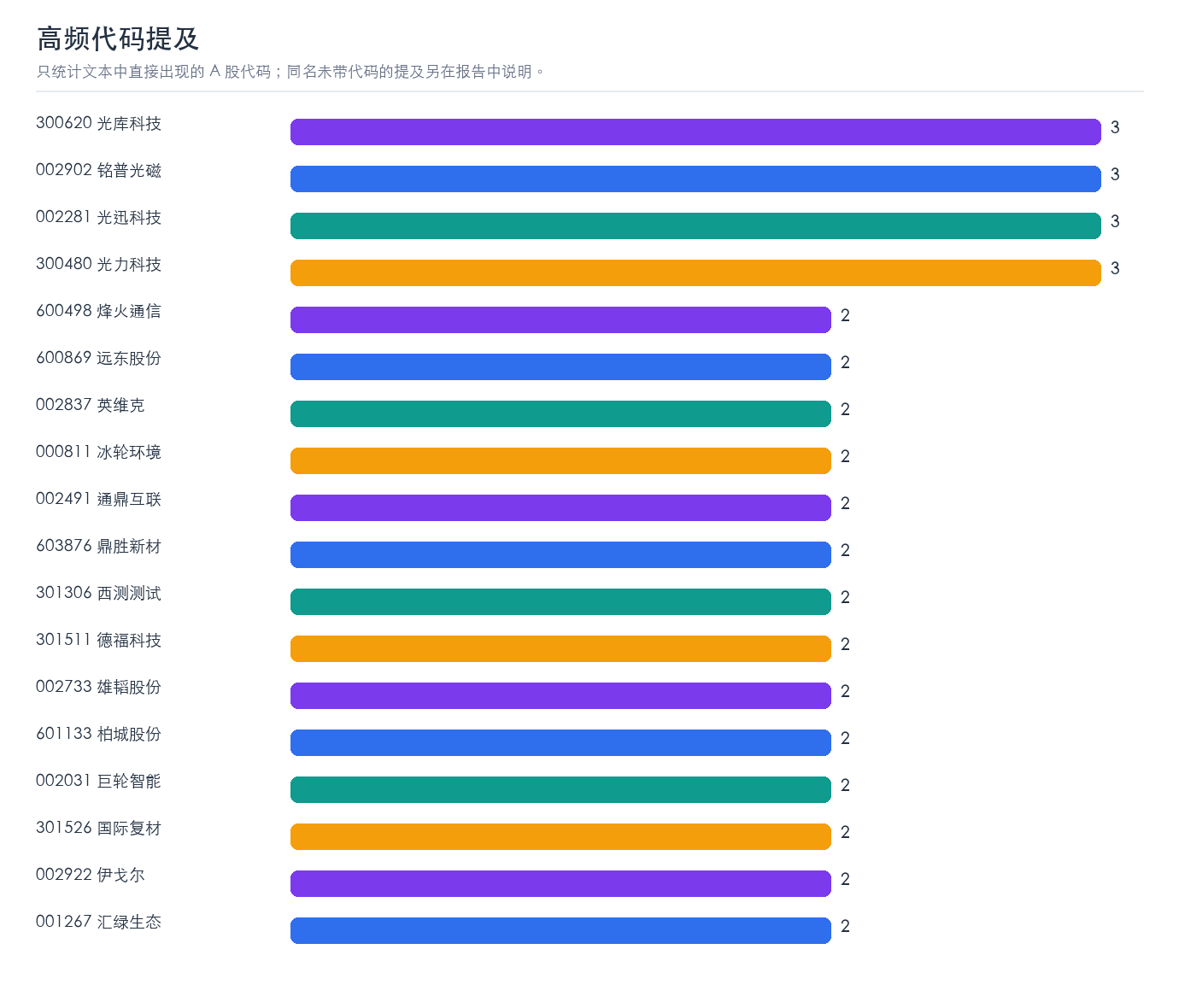 高频代码提及